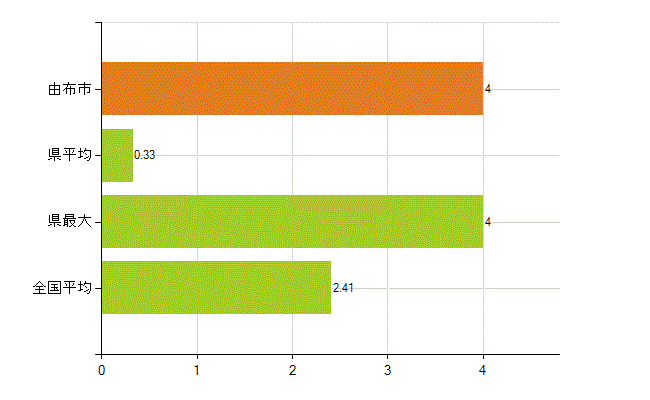由布市の業務別薬剤師数：勤務者(教育研究)(人)