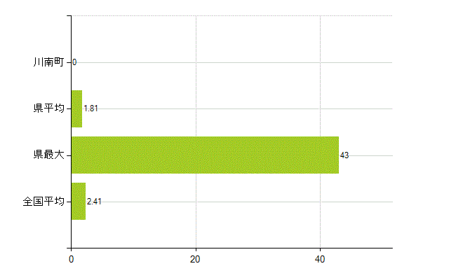 児湯郡川南町の業務別薬剤師数：勤務者(教育研究)(人)