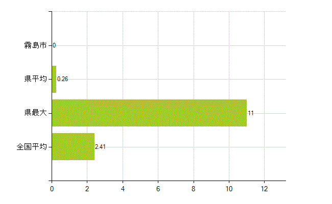 霧島市の業務別薬剤師数：勤務者(教育研究)(人)