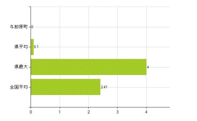 島尻郡与那原町の業務別薬剤師数：勤務者(教育研究)(人)
