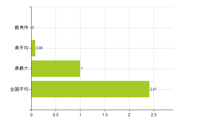 鹿角市の業務別薬剤師数：勤務者(教育研究)(人)