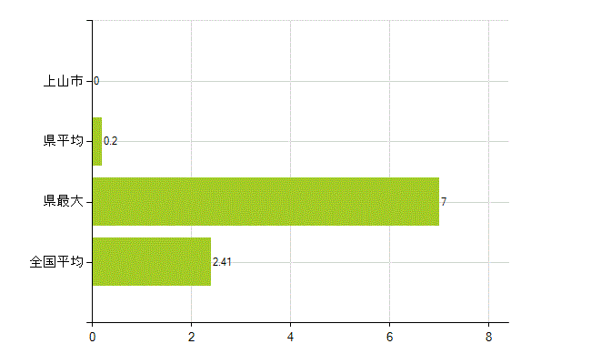上山市の業務別薬剤師数：勤務者(教育研究)(人)