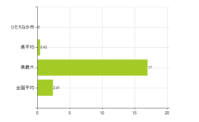 ひたちなか市の業務別薬剤師数：勤務者(教育研究)(人)