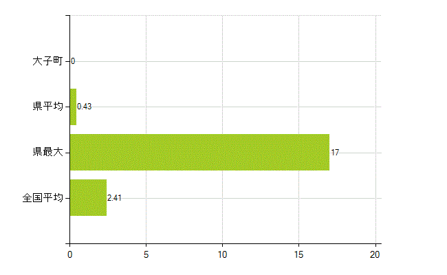 久慈郡大子町の業務別薬剤師数：勤務者(教育研究)(人)