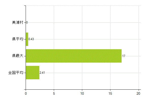 稲敷郡美浦村の業務別薬剤師数：勤務者(教育研究)(人)