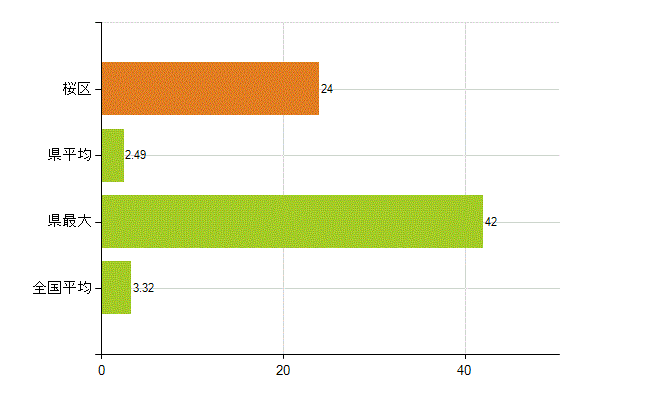 さいたま市桜区の業務別薬剤師数：衛生行政機関又は保健衛生施設の従事者(人)