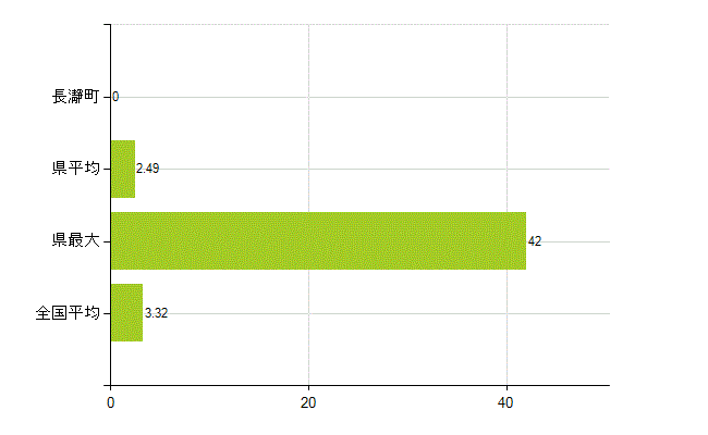秩父郡長瀞町の業務別薬剤師数：衛生行政機関又は保健衛生施設の従事者(人)