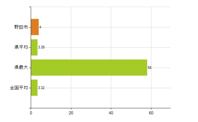 野田市の業務別薬剤師数：衛生行政機関又は保健衛生施設の従事者(人)
