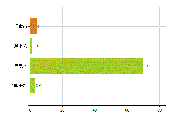 千歳市の業務別薬剤師数：衛生行政機関又は保健衛生施設の従事者(人)