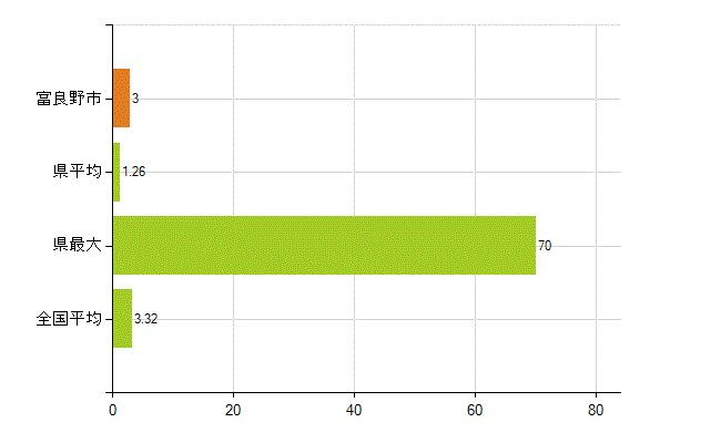 富良野市の業務別薬剤師数：衛生行政機関又は保健衛生施設の従事者(人)