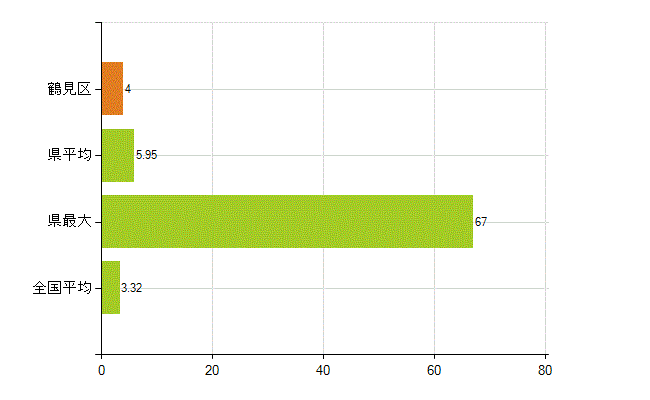 横浜市鶴見区の業務別薬剤師数:衛生行政機関又は保健衛生施設の従事者(人)