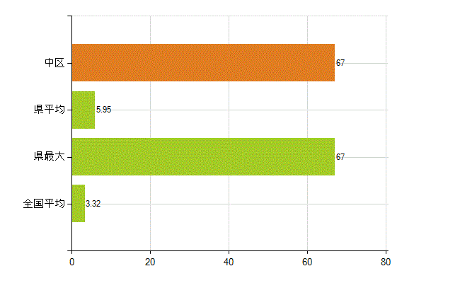 横浜市中区の業務別薬剤師数：衛生行政機関又は保健衛生施設の従事者(人)