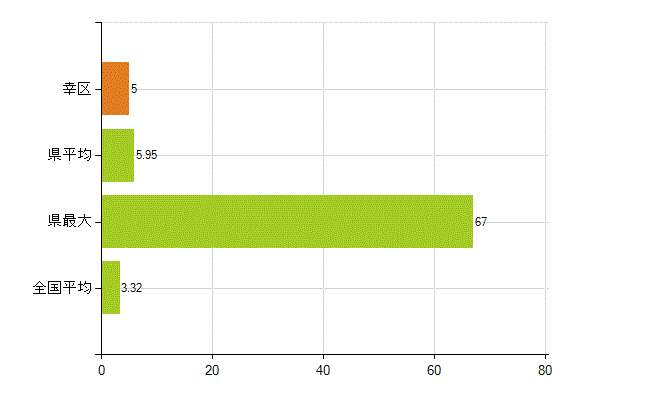 川崎市幸区の業務別薬剤師数：衛生行政機関又は保健衛生施設の従事者(人)