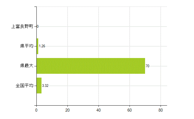 空知郡上富良野町の業務別薬剤師数：衛生行政機関又は保健衛生施設の従事者(人)