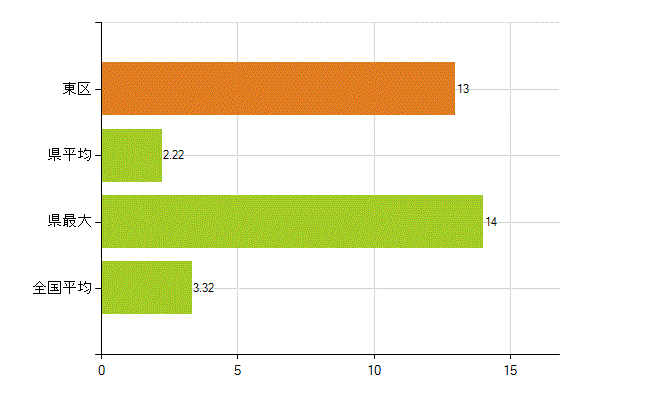 新潟市東区の業務別薬剤師数：衛生行政機関又は保健衛生施設の従事者(人)