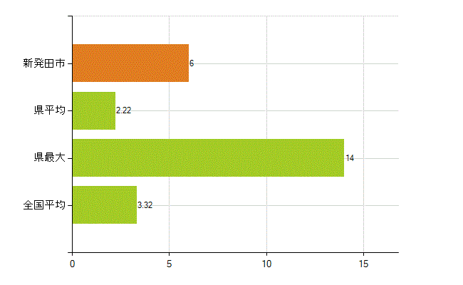 新発田市の業務別薬剤師数：衛生行政機関又は保健衛生施設の従事者(人)