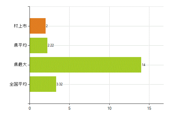 村上市の業務別薬剤師数：衛生行政機関又は保健衛生施設の従事者(人)