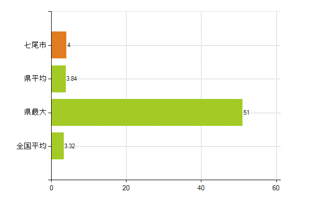 七尾市の業務別薬剤師数：衛生行政機関又は保健衛生施設の従事者(人)