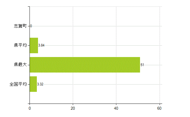 羽咋郡志賀町の業務別薬剤師数：衛生行政機関又は保健衛生施設の従事者(人)