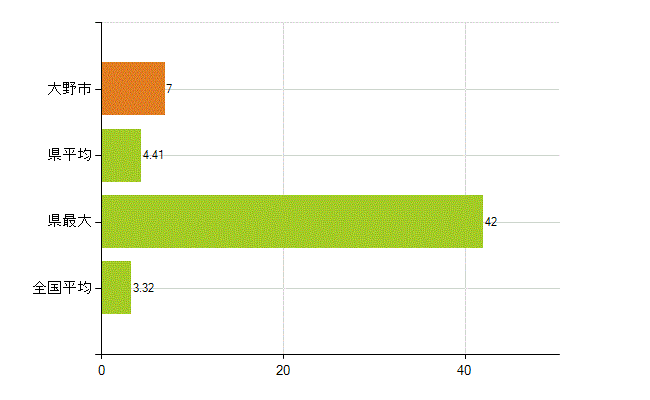 大野市の業務別薬剤師数：衛生行政機関又は保健衛生施設の従事者(人)