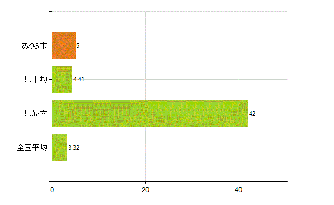 あわら市の業務別薬剤師数：衛生行政機関又は保健衛生施設の従事者(人)