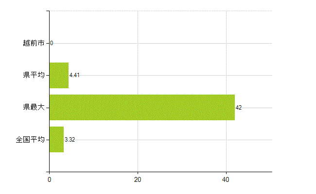 越前市の業務別薬剤師数：衛生行政機関又は保健衛生施設の従事者(人)