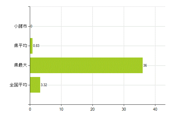 小諸市の業務別薬剤師数：衛生行政機関又は保健衛生施設の従事者(人)