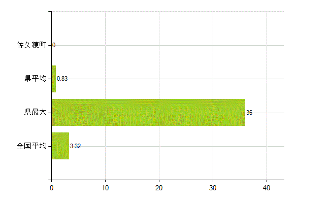 南佐久郡佐久穂町の業務別薬剤師数：衛生行政機関又は保健衛生施設の従事者(人)