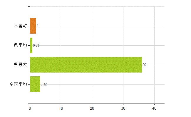 木曽郡木曽町の業務別薬剤師数：衛生行政機関又は保健衛生施設の従事者(人)