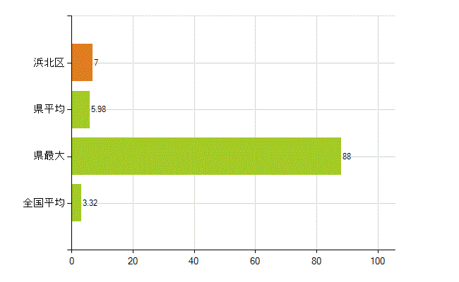浜松市浜北区の業務別薬剤師数：衛生行政機関又は保健衛生施設の従事者(人)