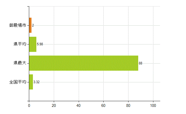 御殿場市の業務別薬剤師数：衛生行政機関又は保健衛生施設の従事者(人)