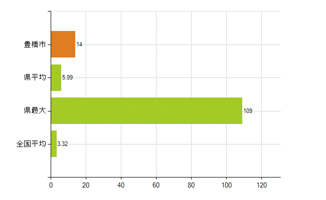 豊橋市の業務別薬剤師数：衛生行政機関又は保健衛生施設の従事者(人)