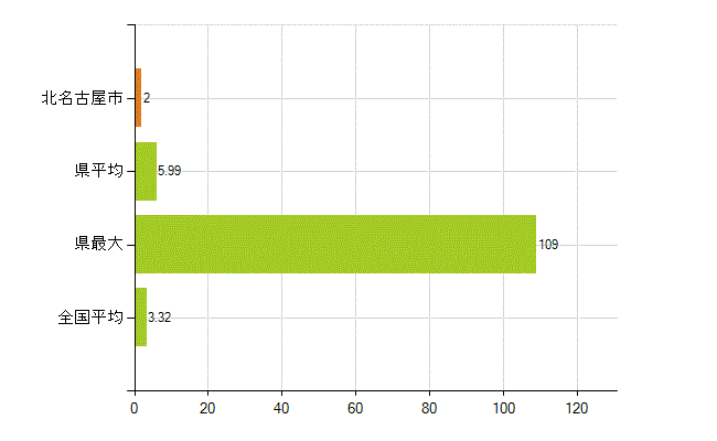 北名古屋市の業務別薬剤師数：衛生行政機関又は保健衛生施設の従事者(人)