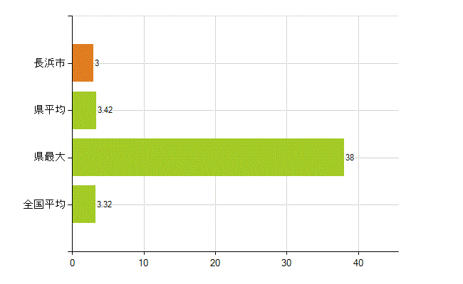 長浜市の業務別薬剤師数：衛生行政機関又は保健衛生施設の従事者(人)