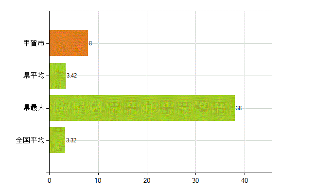 甲賀市の業務別薬剤師数：衛生行政機関又は保健衛生施設の従事者(人)