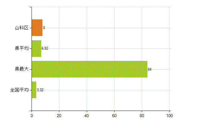 京都市山科区の業務別薬剤師数：衛生行政機関又は保健衛生施設の従事者(人)