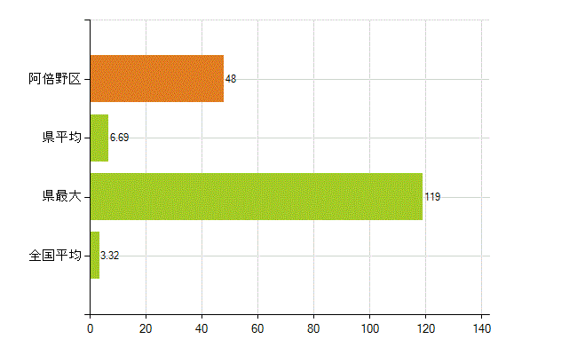 大阪市阿倍野区の業務別薬剤師数：衛生行政機関又は保健衛生施設の従事者(人)