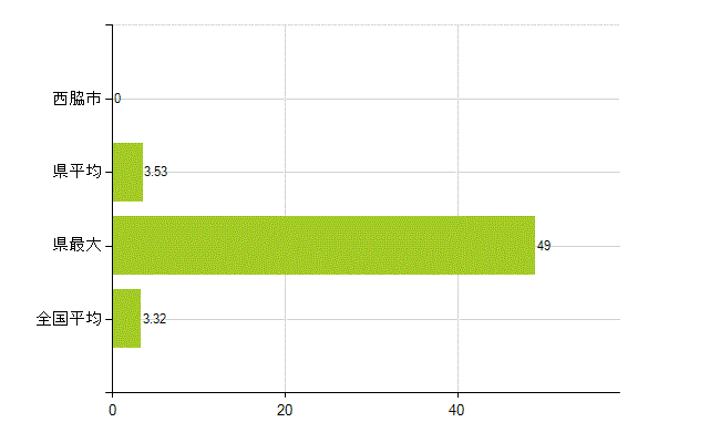 西脇市の業務別薬剤師数：衛生行政機関又は保健衛生施設の従事者(人)