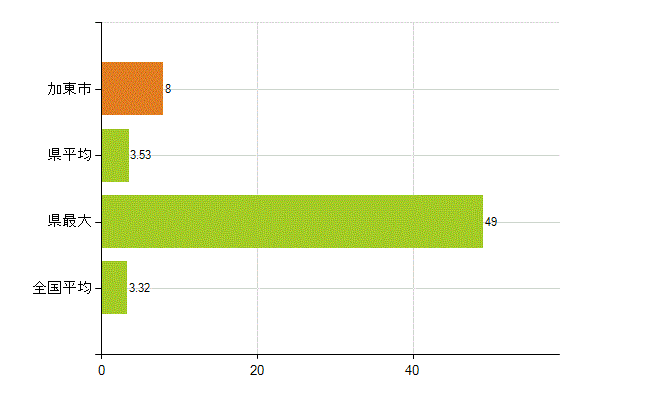 加東市の業務別薬剤師数：衛生行政機関又は保健衛生施設の従事者(人)