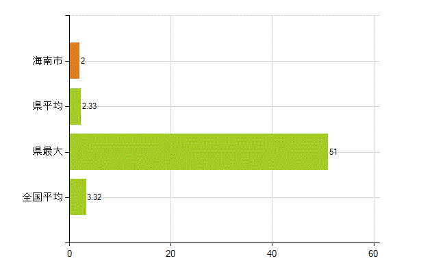 海南市の業務別薬剤師数：衛生行政機関又は保健衛生施設の従事者(人)