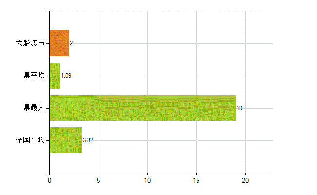 大船渡市の業務別薬剤師数：衛生行政機関又は保健衛生施設の従事者(人)