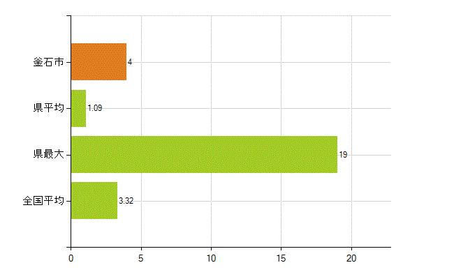 釜石市の業務別薬剤師数：衛生行政機関又は保健衛生施設の従事者(人)