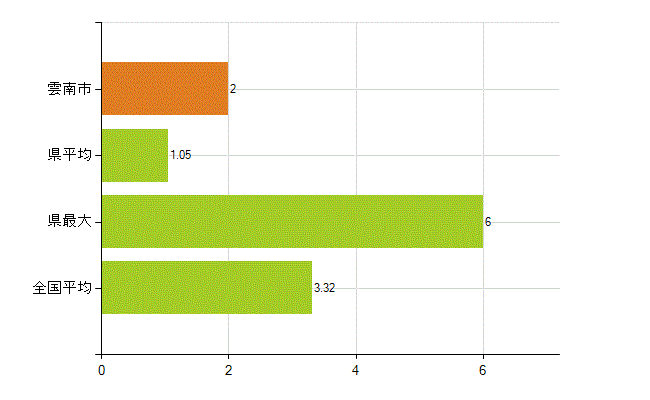 雲南市の業務別薬剤師数：衛生行政機関又は保健衛生施設の従事者(人)