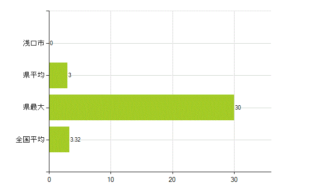 浅口市の業務別薬剤師数：衛生行政機関又は保健衛生施設の従事者(人)