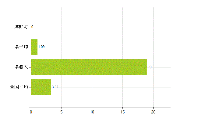 九戸郡洋野町の業務別薬剤師数：衛生行政機関又は保健衛生施設の従事者(人)