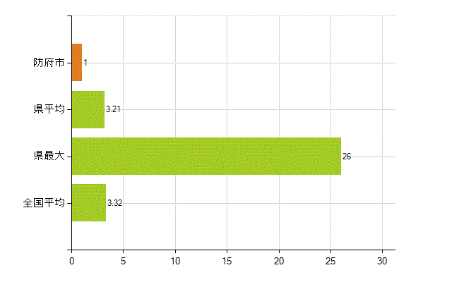 防府市の業務別薬剤師数：衛生行政機関又は保健衛生施設の従事者(人)