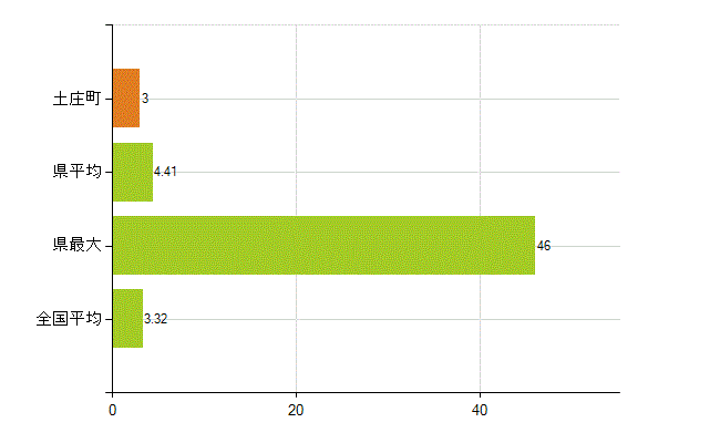 小豆郡土庄町の業務別薬剤師数：衛生行政機関又は保健衛生施設の従事者(人)
