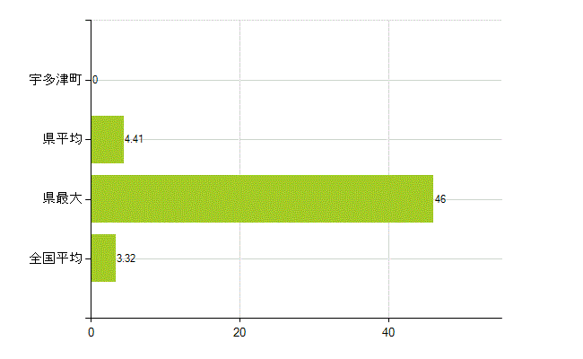 綾歌郡宇多津町の業務別薬剤師数：衛生行政機関又は保健衛生施設の従事者(人)