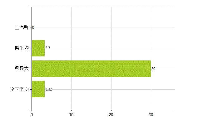 越智郡上島町の業務別薬剤師数：衛生行政機関又は保健衛生施設の従事者(人)