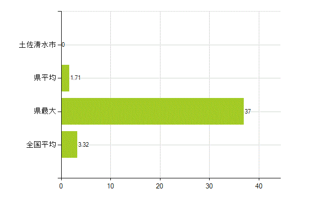 土佐清水市の業務別薬剤師数：衛生行政機関又は保健衛生施設の従事者(人)